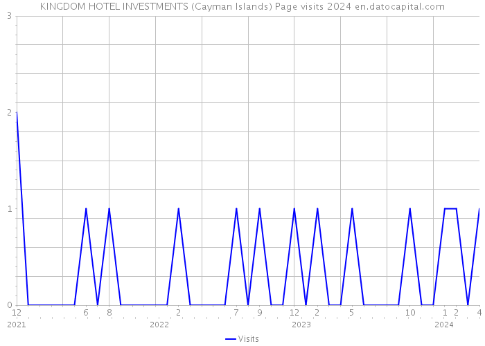 KINGDOM HOTEL INVESTMENTS (Cayman Islands) Page visits 2024 
