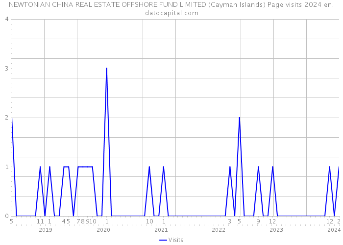 NEWTONIAN CHINA REAL ESTATE OFFSHORE FUND LIMITED (Cayman Islands) Page visits 2024 