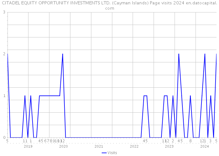 CITADEL EQUITY OPPORTUNITY INVESTMENTS LTD. (Cayman Islands) Page visits 2024 