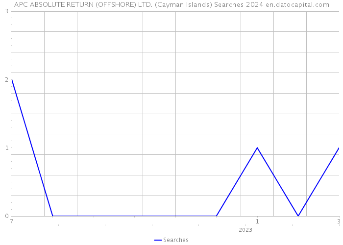 APC ABSOLUTE RETURN (OFFSHORE) LTD. (Cayman Islands) Searches 2024 