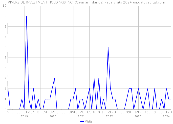 RIVERSIDE INVESTMENT HOLDINGS INC. (Cayman Islands) Page visits 2024 