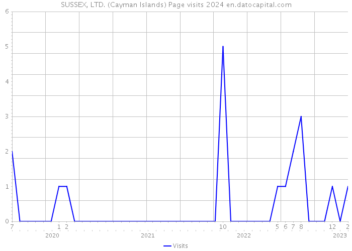 SUSSEX, LTD. (Cayman Islands) Page visits 2024 
