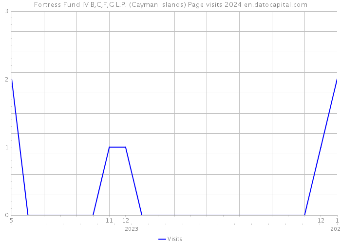 Fortress Fund IV B,C,F,G L.P. (Cayman Islands) Page visits 2024 