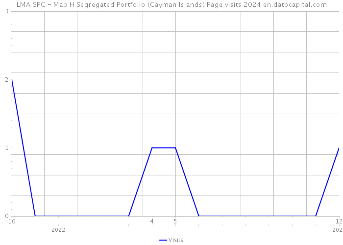 LMA SPC - Map H Segregated Portfolio (Cayman Islands) Page visits 2024 