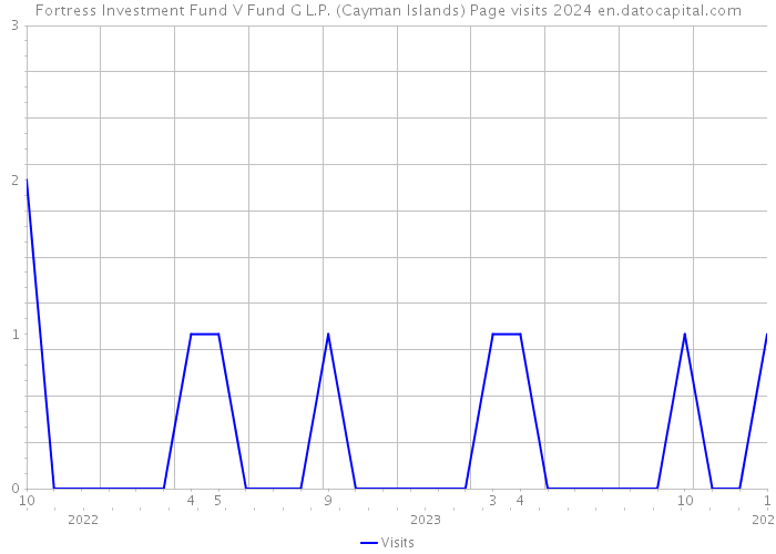 Fortress Investment Fund V Fund G L.P. (Cayman Islands) Page visits 2024 