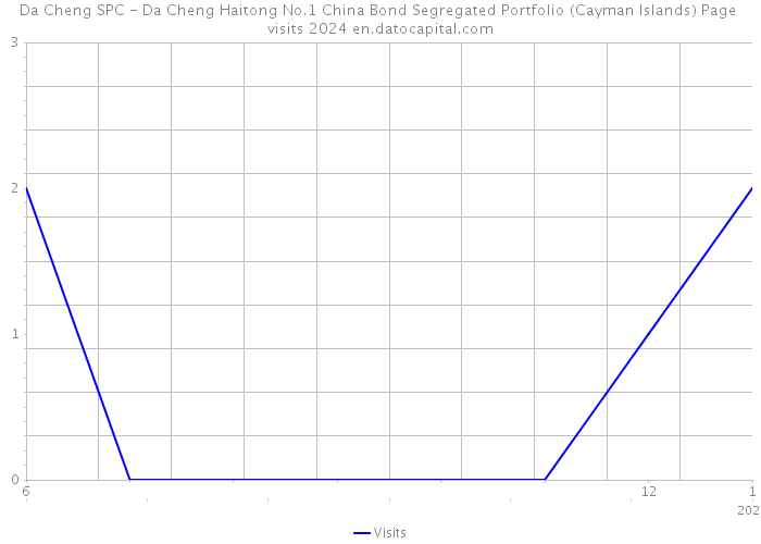 Da Cheng SPC - Da Cheng Haitong No.1 China Bond Segregated Portfolio (Cayman Islands) Page visits 2024 