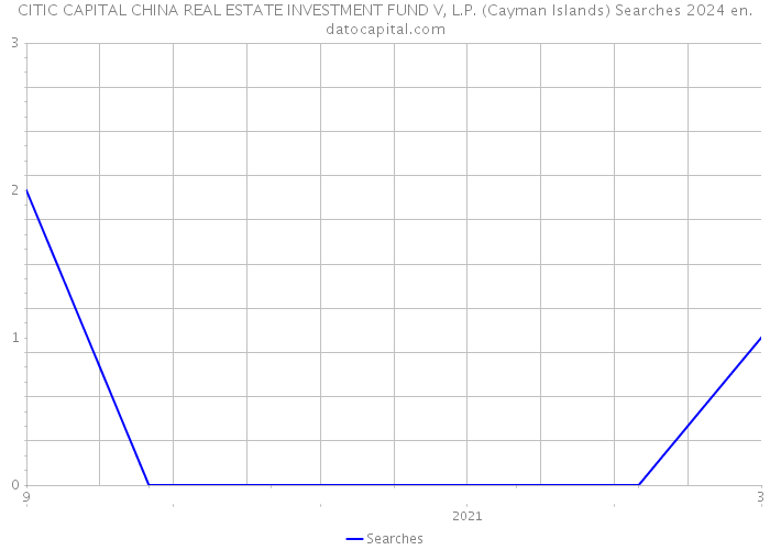 CITIC CAPITAL CHINA REAL ESTATE INVESTMENT FUND V, L.P. (Cayman Islands) Searches 2024 