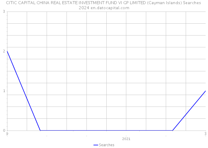 CITIC CAPITAL CHINA REAL ESTATE INVESTMENT FUND VI GP LIMITED (Cayman Islands) Searches 2024 