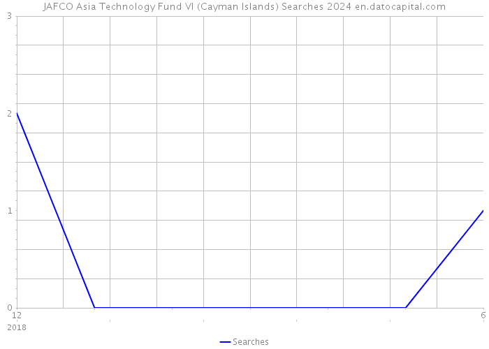 JAFCO Asia Technology Fund VI (Cayman Islands) Searches 2024 