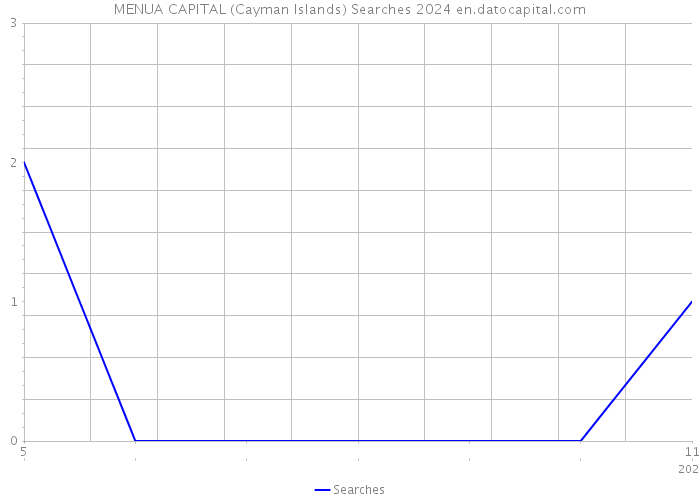 MENUA CAPITAL (Cayman Islands) Searches 2024 