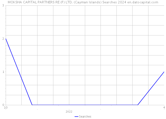 MOKSHA CAPITAL PARTNERS RE (F) LTD. (Cayman Islands) Searches 2024 