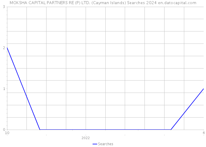 MOKSHA CAPITAL PARTNERS RE (P) LTD. (Cayman Islands) Searches 2024 