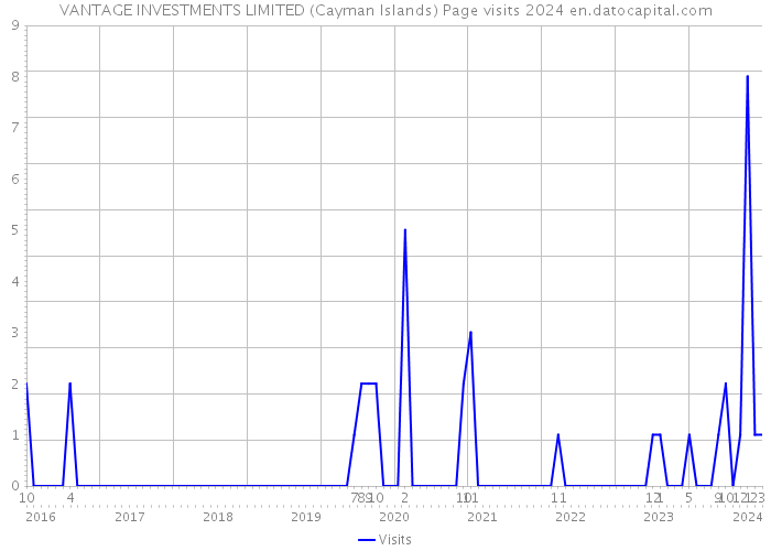 VANTAGE INVESTMENTS LIMITED (Cayman Islands) Page visits 2024 