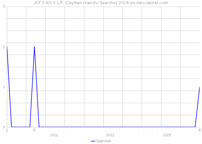 JCF II AIV K L.P. (Cayman Islands) Searches 2024 