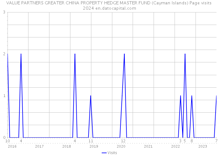VALUE PARTNERS GREATER CHINA PROPERTY HEDGE MASTER FUND (Cayman Islands) Page visits 2024 
