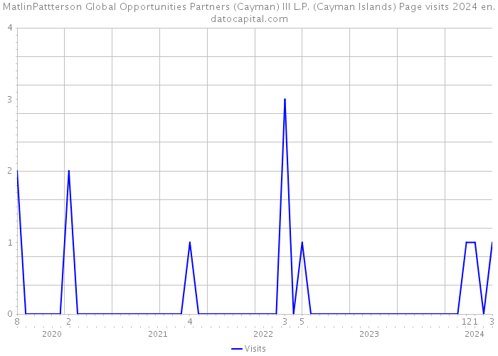 MatlinPattterson Global Opportunities Partners (Cayman) III L.P. (Cayman Islands) Page visits 2024 