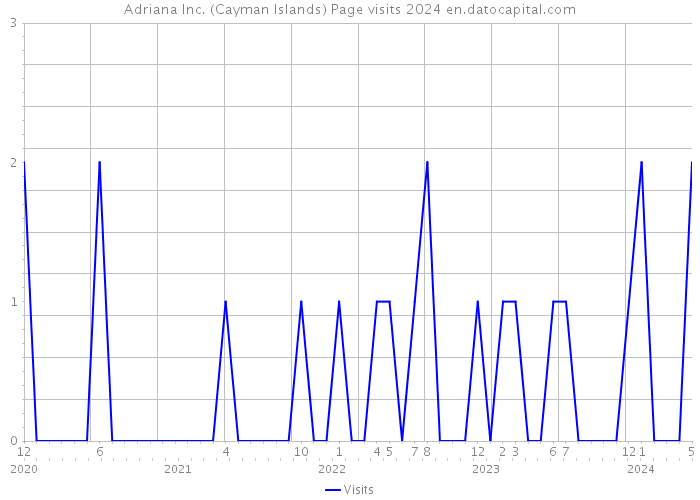 Adriana Inc. (Cayman Islands) Page visits 2024 