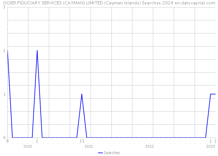 OGIER FIDUCIARY SERVICES (CAYMAN) LIMITED (Cayman Islands) Searches 2024 