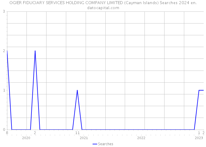 OGIER FIDUCIARY SERVICES HOLDING COMPANY LIMITED (Cayman Islands) Searches 2024 