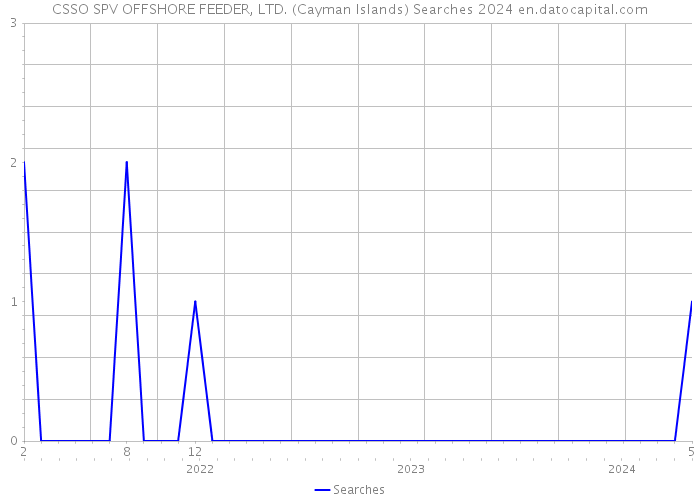 CSSO SPV OFFSHORE FEEDER, LTD. (Cayman Islands) Searches 2024 