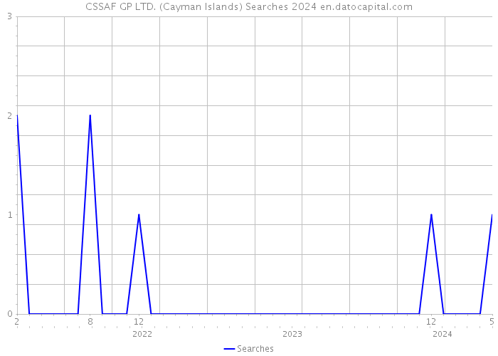CSSAF GP LTD. (Cayman Islands) Searches 2024 