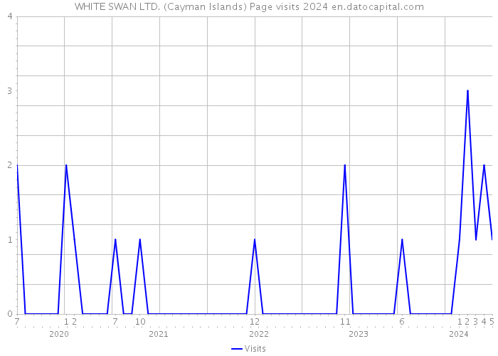 WHITE SWAN LTD. (Cayman Islands) Page visits 2024 