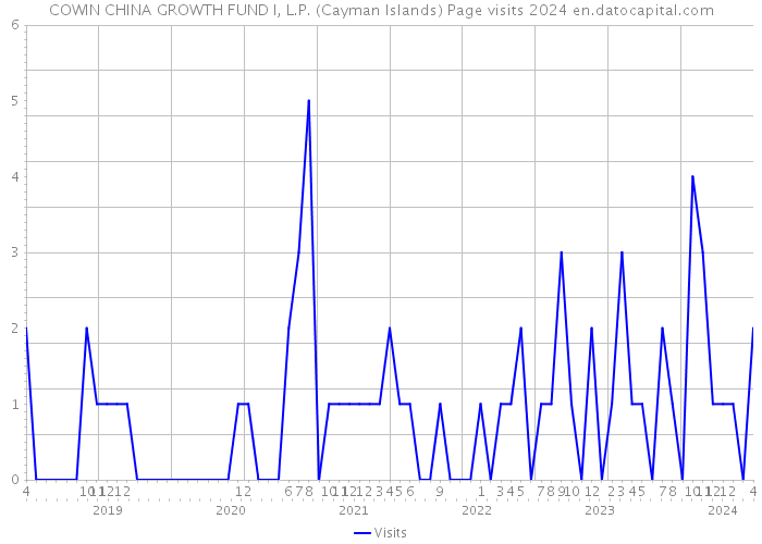 COWIN CHINA GROWTH FUND I, L.P. (Cayman Islands) Page visits 2024 