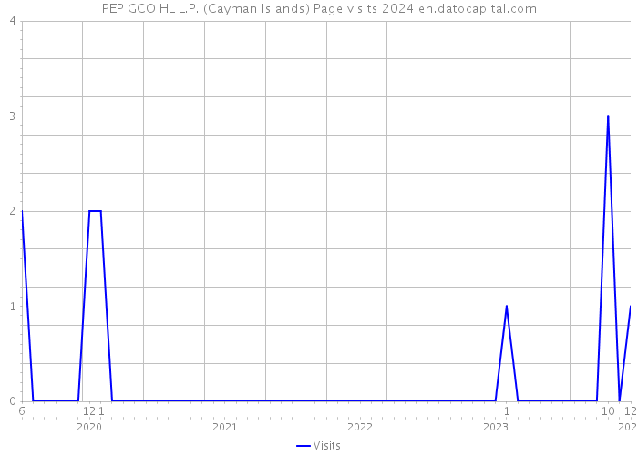 PEP GCO HL L.P. (Cayman Islands) Page visits 2024 