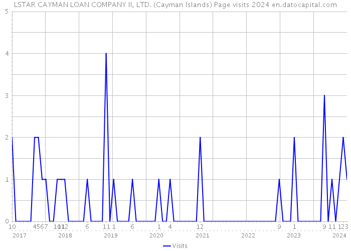 LSTAR CAYMAN LOAN COMPANY II, LTD. (Cayman Islands) Page visits 2024 