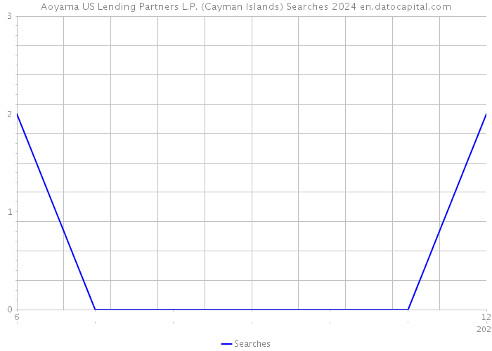 Aoyama US Lending Partners L.P. (Cayman Islands) Searches 2024 