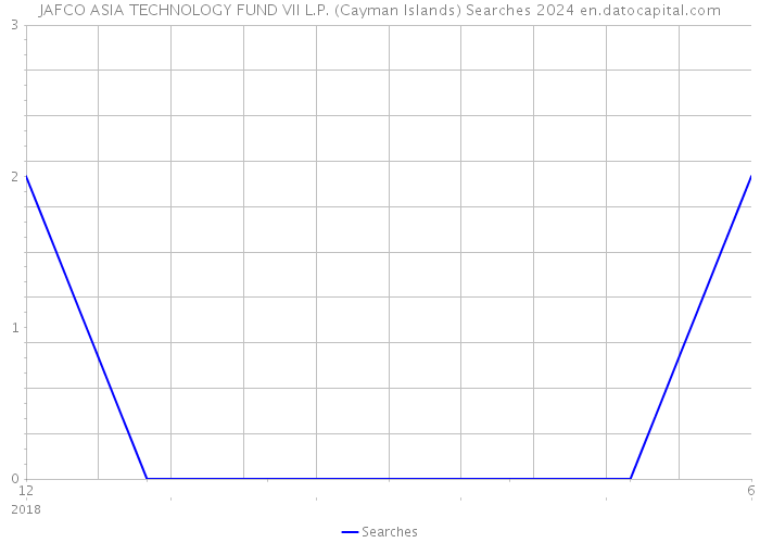 JAFCO ASIA TECHNOLOGY FUND VII L.P. (Cayman Islands) Searches 2024 