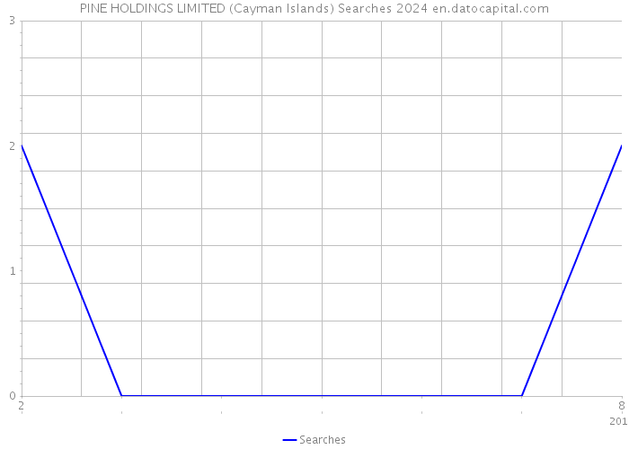 PINE HOLDINGS LIMITED (Cayman Islands) Searches 2024 