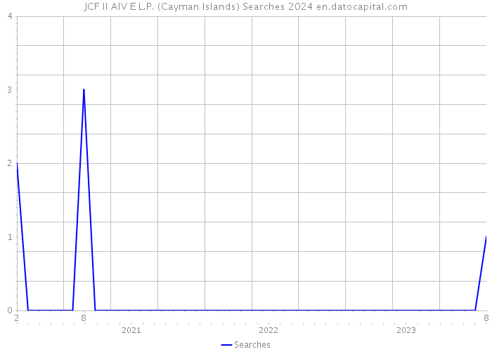 JCF II AIV E L.P. (Cayman Islands) Searches 2024 