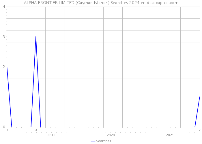 ALPHA FRONTIER LIMITED (Cayman Islands) Searches 2024 