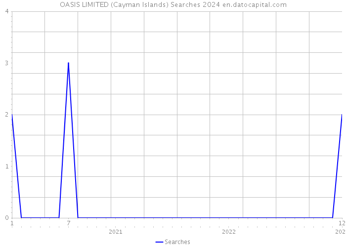 OASIS LIMITED (Cayman Islands) Searches 2024 