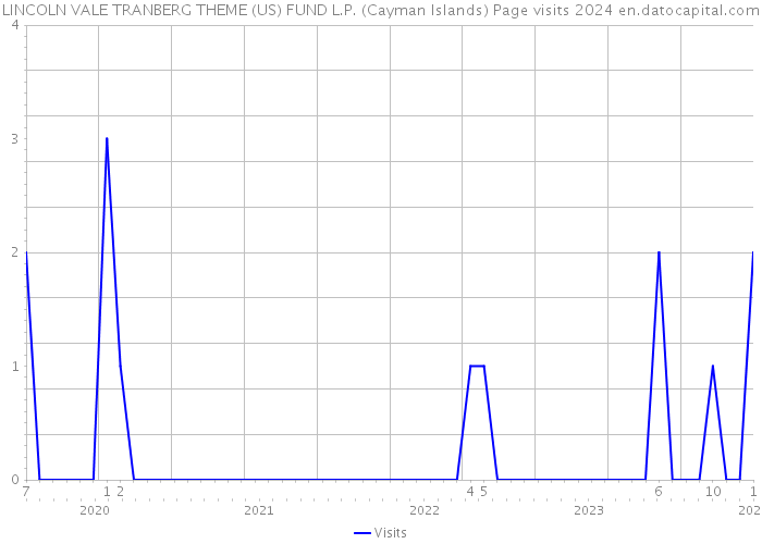 LINCOLN VALE TRANBERG THEME (US) FUND L.P. (Cayman Islands) Page visits 2024 