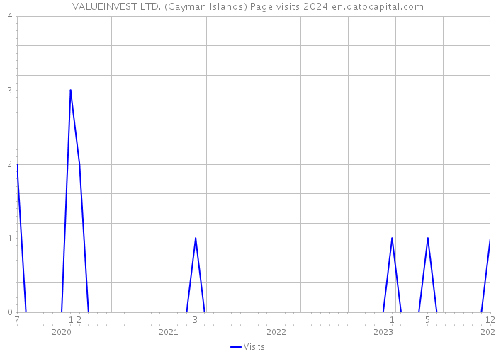 VALUEINVEST LTD. (Cayman Islands) Page visits 2024 