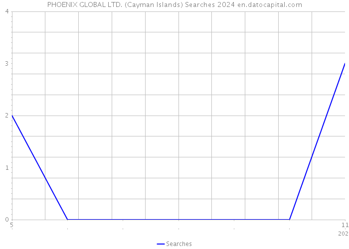 PHOENIX GLOBAL LTD. (Cayman Islands) Searches 2024 