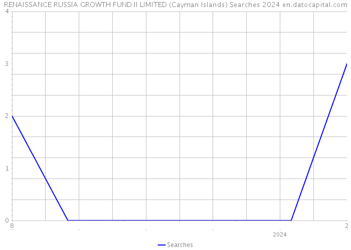 RENAISSANCE RUSSIA GROWTH FUND II LIMITED (Cayman Islands) Searches 2024 