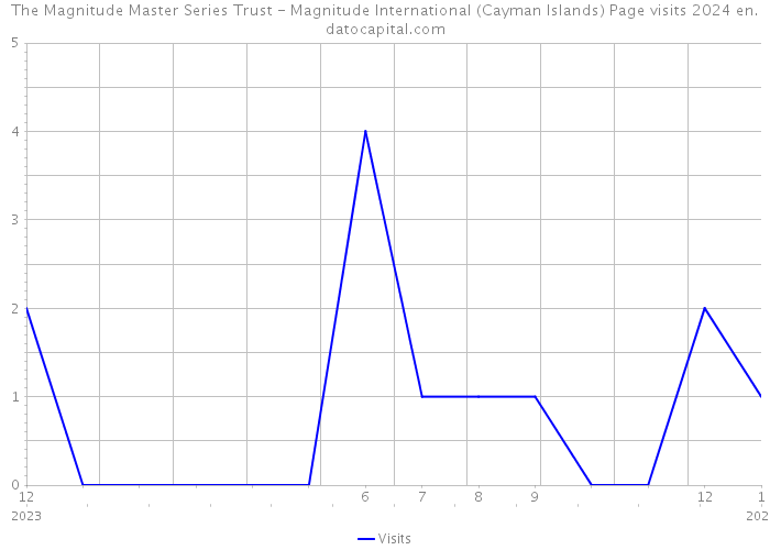 The Magnitude Master Series Trust - Magnitude International (Cayman Islands) Page visits 2024 