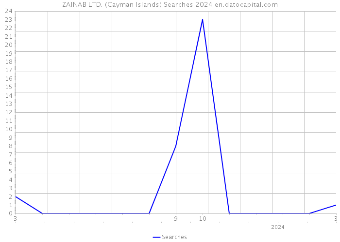 ZAINAB LTD. (Cayman Islands) Searches 2024 