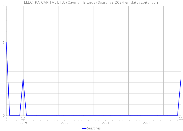 ELECTRA CAPITAL LTD. (Cayman Islands) Searches 2024 