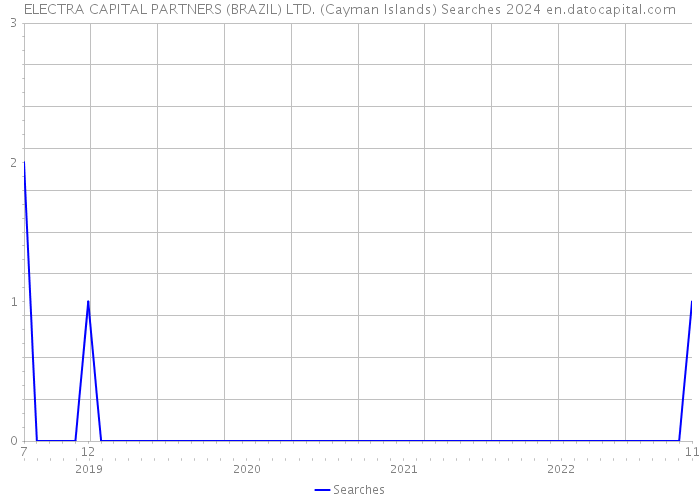 ELECTRA CAPITAL PARTNERS (BRAZIL) LTD. (Cayman Islands) Searches 2024 