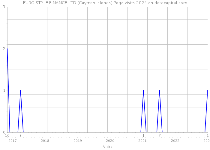 EURO STYLE FINANCE LTD (Cayman Islands) Page visits 2024 