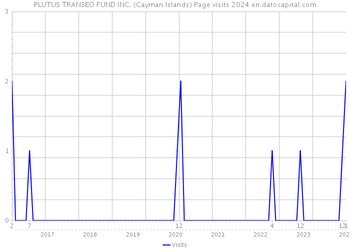 PLUTUS TRANSEO FUND INC. (Cayman Islands) Page visits 2024 