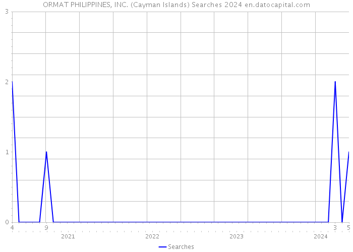 ORMAT PHILIPPINES, INC. (Cayman Islands) Searches 2024 