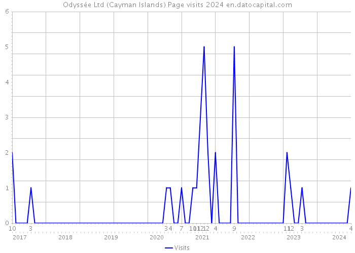 Odyssée Ltd (Cayman Islands) Page visits 2024 