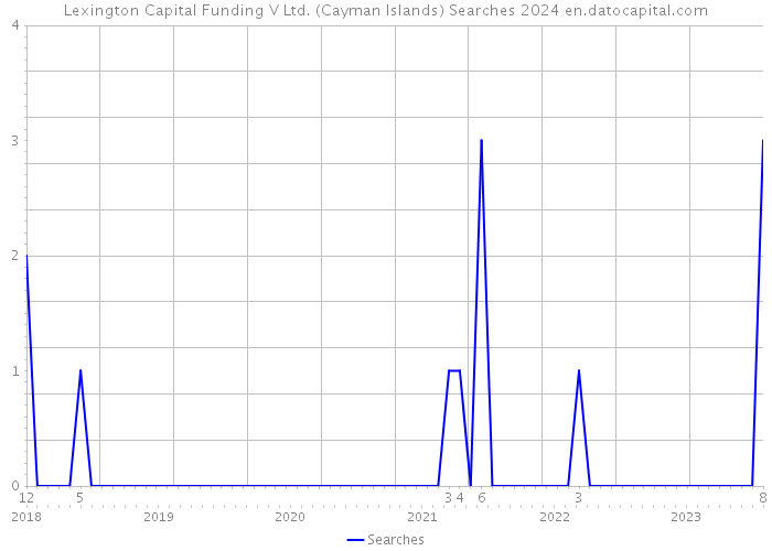 Lexington Capital Funding V Ltd. (Cayman Islands) Searches 2024 