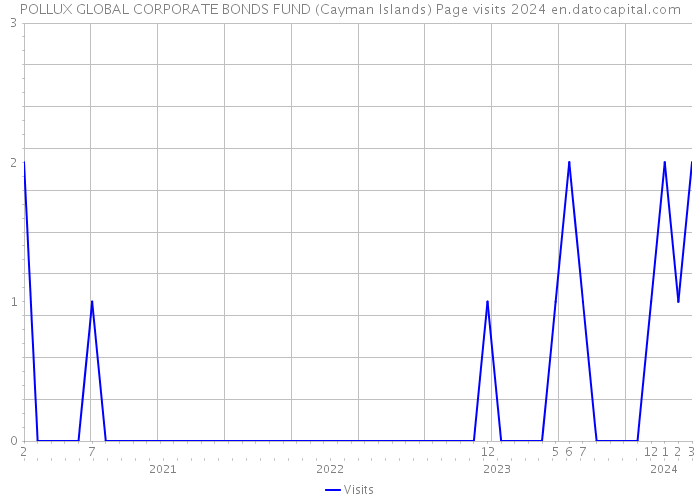 POLLUX GLOBAL CORPORATE BONDS FUND (Cayman Islands) Page visits 2024 