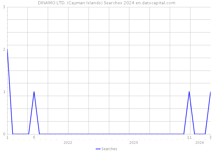 DINAMO LTD. (Cayman Islands) Searches 2024 